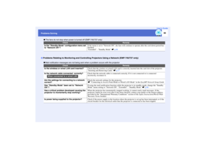Page 8988
Problems SolvingUser’s Guide
 The fans do not stop when power is turned off (EMP-745/737 only)
 Mail notification messages are not being sent when a problem occurs with the projector
Check
Remedy
Is the Standby Mode configuration menu set 
to Network ON?
If the menu is set to Network ON, the fans will continue to operate after the cool-down period has 
finished.
Extended - Standby Mode sp.66
Problems Relating to Monitoring and Controlling Projectors Using a Network (EMP-745/737 only)
Check
Remedy
Is...