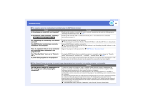 Page 9089
Problems SolvingUser’s Guide
 The projector cannot be monitored and controlled using the EMP Monitor function
 When Network Screen is running, the current image stays projected and connection from another computer is not possible
Check
Remedy
Is the wireless or wired LAN card inserted?
Check that the wireless or wired LAN card is correctly inserted into the card slot of the projector.
Inserting and Removing Cards sp.17
Is the network cable connected  correctly?
Check that the network cable is...