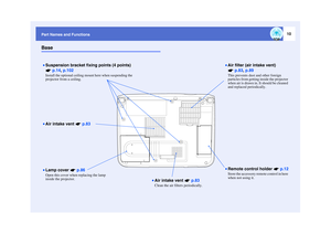 Page 1110
Part Names and FunctionsBase•Lamp cover   p.86Open this cover when replacing the lamp 
inside the projector.
•Remote control holder    p.12Store the accessory remote control in here 
when not using it.•Air filter (air intake vent) 
 p.83 , p.89This prevents dust and other foreign 
particles from getting inside the projector 
when air is drawn in. It should be cleaned 
and replaced periodically.
•Suspension bracket fixing points (4 points) 
 p.14 , p.102Install the optional ceiling mount here when...