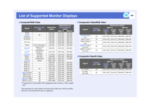 Page 101100
List of Supported Monitor Displays
* Connection is not possible if the e quipment does not have a VGA output 
port.
The projection of some signals not listed in the table may still be possible. 
However, not all functions may be supported.Computer/RGB Video
Signal
Refresh rate
 
(Hz)
Resolution  (dots)
Resolutions for 
resize display
 
(dots)
EMP-74
EMP-54
PC98
640 ×400
1024 ×640
800 ×500
VGA
60
640 ×480
1024 ×768
800 ×600
VGACGA
640 ×400
1024 ×640
800 ×500
VGAEGA
640 ×350
1024 ×560
800 ×438
VGA...