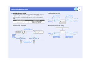 Page 1413
Before Using the Remote ControlUse the remote control within the ranges indicated below. If the distance or 
angle between the remote control and the remote control light-receiving 
area is outside the normal operating  range, the remote control may not 
work.
Remote Operating Range
Operating distance
Operating angle
Approx. 6 m (20 ft.)
Approx. ±30º horizontally Approx. ±15º vertically
Remote control 
light-receiving area
Remote control 
light-emitting area
 Approx. 30º  Approx. 30º  Approx. 30º...