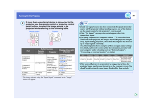 Page 3534
Turning On the Projector
If more than one external device is connected to the 
projector, use the remote control or projector control 
panel buttons to select the image source to be 
projected while referring to the following table.
* The items selected using the Input Signal command in the Image 
menu will appear.
Port
Button to press
Display at top-right 
of screen
Remote control
Projector
Computer1/
Component 
Video1
[Computer1/2]
The image 
source changes 
each time 
[Source] is 
pressed.
If no...