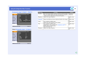 Page 5554
Using the Configuration Menu Functions
Using the Configuration Menu Functions
Component video
 (YCbCr
, YPbPr
)
Video ( Composite video
, S-Video
)
Sub-menu
Function
Default
Position
Moves the image display positi on vertically and horizontally.
 Press the [Enter] button and make the adjustment using the  display position adjustment  sub-menu that appears.
Depends on 
connection
Brightness
Adjusts the image brightness.
Median value 
(0)
Contrast
Adjusts the difference between light and shade in the...