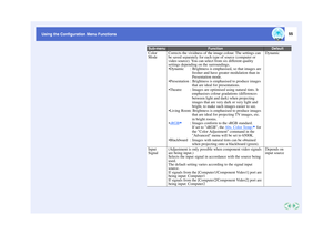 Page 5655
Using the Configuration Menu Functions
Using the Configuration Menu Functions
Color 
Mode
Corrects the vividness of the image colour. The settings can 
be saved separately for each type of source (computer or 
video source). You can select from six different quality 
settings depending on the surroundings. Dynamic : Brightness is emphasised, so that images are 
fresher and have greater modulation than in 
Presentation mode.
Presentation : Brightness is emphasised to produce images 
that are ideal...