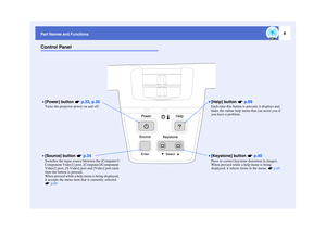 Page 98
Part Names and FunctionsControl Panel•[Power] button   p.33, p.35Turns the projector power on and off.•[Source] button    p.34Switches the input source between the [Computer1/
Component Video1] port, [Computer2/Component 
Video2] port, [S-Video] port and [Video] port each 
time the button is pressed.
When pressed while a help menu is being displayed, 
it accepts the menu item that is currently selected. 
 p.69
•[Keystone] button    p.40Press to correct keystone distortion in images.
When pressed while...