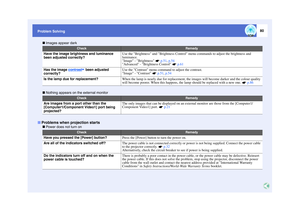 Page 8180
Problem Solving Images appear dark
 Nothing appears on the external monitor
 Power does not turn on
Check
Remedy
Have the image bright ness and luminance 
been adjusted correctly?
Use the Brightness and Brightness Control  menu commands to adjust the brightness and 
luminance.
Image - Brightness    p.51, p.54
Advanced - Brightness Control    p.61
Has the image contrast
 been adjusted 
correctly?
Use the Contrast menu command to adjust the contrast.
Image - Contrast    p.51, p.54
Is the lamp due for...