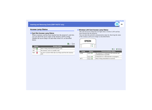Page 2019
Inserting and Removing Cards (EMP-745/737 only)User’s GuideAccess Lamp Status
When a memory card has been inserted into the projectors card slot, 
you can check the access status of the memory card by noting 
whether the access lamp is lit and what colour it is, as described 
below.
The card slot access lamp does not light when a wireless LAN card has 
been inserted into the projector.
You can check the network communication status by observing the status 
of the wireless LAN access lamps as described...