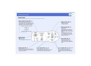 Page 98
Part Names and FunctionsUser’s GuideControl Panel•[Power] button 
s
p.36, p.38Turns the projector power on or off.•[Help] button s
p.73Each time this button is pressed, it displays or 
hides the online help menu that can assist you 
if you have a problem.
•[Menu] button s
p.69Displays or hides the 
configuration menu.•[Esc] button s
p.23Stops the current function.
Displays the previous screen or 
menu while viewing a configuration 
menu. 
•[Source Search] button s
p.37The next input source is searched...