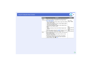 Page 58
57
Using the Configuration Menu Functions User’s Guide
Color 
Adjustment
Adjusts the absolute colour te
mperature and the intensity of 
the red, green and blue components for each input source.
Abs. Color Temp.
g :
Lets you adjust bright colours within a range from reddish 
tinges to bluish tinges. 
If the colour temperature is lower, colours appear reddish 
and color tones appear softer. 
If the colour temperature is  higher, colours appear bluish 
and colour tones appear sharper. 
 RGB: Adjust the...