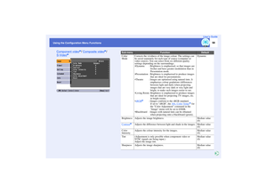 Page 59
58
Using the Configuration Menu Functions User’s Guide
Component video
g
/ Composite video
g / 
S-Video
g
Sub-menu
Function
Default
Color 
Mode
Corrects the vividness of the ima ge colour. The settings can 
be saved separately for each  type of source (computer or 
video source). You can select from six different quality 
settings depending on the surroundings. Dynamic : Brightness is emph asised, so that images are 
fresher and have greater modulation than in 
Presentation mode.
Presentation :...