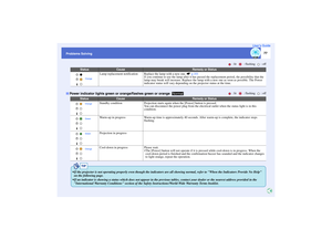 Page 78
77
Problems SolvingUser’s Guide
Lamp replacement notification
Replace the lamp with a new one. 
sp.101
If you continue to use the lamp after it has pass ed the replacement period, the possibility that the 
lamp may break will increase. Replace the lamp  with a new one as soon as possible. The Power 
indicator status will vary depending  on the projector status at the time.
Power indicator lights green or orange/flashes green or orange
     : lit    : flashing    : off
Status
Cause
Remedy or Status...