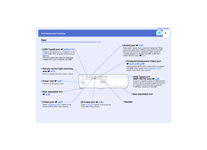 Page 10
9
Part Names and FunctionsUser’s GuideRear•Remote control light-receiving 
area 
sp.13Receives signals from the remote control.•Power inlet  sp.35Connects to the power cable.
•[Computer/Component Video] port 
sp.21 , p.25 , p.26Input analogue RGB video signals from a computer 
and RGB video signals and  component video
g 
signals from other video sources.
•[Video] port  sp.24Inputs  composite video
g signals to the 
projector from other video sources.
•[S-Video] port  sp.25Inputs  S-Video
g signals to...