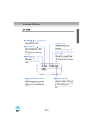 Page 119
Left Side
•
•• •Video port (p.21)
Inputs composite video signals 
to the projector from other video 
sources.
Use the RCA video cable for this 
connection.
•
•• •S-Video port (p.22)
Inputs S-Video signals to the 
projector from other video 
sources.
•
•• •Control (RS-232C) port 
(p.85)
Connects the projector to a computer 
using an RS-232C cable. This port is 
for service use and should not be used 
by the customer.
•
•• •Audio port (p.18)
Inputs audio signals from a 
computer or component video...