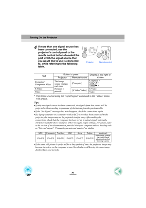 Page 3230
4If more than one signal source has 
been connected, use the 
projector
s control panel or the 
remote control buttons to select the 
port which the signal source that 
you would like to use is connected 
to, while referring to the following 
table.
* The items selected using the Input Signal command in the Video menu 
will appear.
Tip :
 If only one signal source has been connected, the signals from that source will be 
projected without needing to press one of the buttons from the previous table.
...