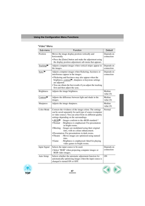 Page 4947
Video Menu
Sub-menuFunctionDefault 
Position Moves the image display position vertically and 
horizontally.
 Press the [Enter] button and make the adjustment using 
the display position adjustment sub-menu that appears.Depends on 
connection
Tracking
Adjusts computer images when vertical stripes appear in 
the images.Depends on 
connection
Sync.
Adjusts computer images when flickering, fuzziness or 
interference appear in the images.
 Flickering and fuzziness may also appear when the 
brightness,...