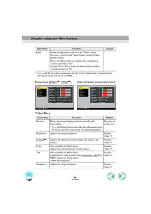 Page 5048 * If set to sRGB, the colour temperature for the Color Adjustment command in the 
Advanced menu will be set to 6500K.
Component (YCbCr, YPbPr)  Video (S-Video, Composite video)
Video Menu
Reset Resets all adjustment values for the Video menu 
functions  except for the Input Signal setting to their 
default settings.
 Press the [Enter] button to display the confirmation 
screen, and select Yes.
 Select Reset All to return all menu settings to their 
default settings. (p.55)-
Sub-menuFunctionDefault...