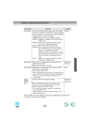 Page 5149 * If set to sRGB, the colour temperature for the Color Adjustment command in the 
Advanced menu will be set to 6500K. Color Mode Corrects the vividness of the image colour. The settings 
can be saved separately for each type of source (computer 
or video source). You can select from six different quality 
settings depending on the surroundings.
sRGB
: Images conform to the sRGB standard.*
 Normal : Brightness is emphasised. For presentation in 
bright rooms.
 Meeting: Images are modulated using...