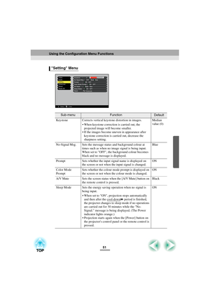 Page 5351
Setting Menu
Sub-menuFunctionDefault
Keystone Corrects vertical keystone distortion in images.
 When keystone correction is carried out, the 
projected image will become smaller.
 If the images become uneven in appearance after 
keystone correction is carried out, decrease the 
sharpness setting.Median 
value (0)
No-Signal Msg. Sets the message status and background colour at 
times such as when no image signal is being input.
When set to OFF, the background colour becomes 
black and no message is...