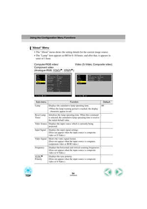 Page 5654
 The About menu shows the setting details for the current image source.
 The Lamp item appears as 0H for 0–10 hours, and after that, it appears in 
units of 1 hour.
Computer/RGB video/ Video (S-Video, Composite video)
Component video 
(Analogue-RGB, YCbCr
, YPbPr)
About Menu
Sub-menuFunctionDefault
Lamp Displays the cumulative lamp operating time.
 When the lamp warning period is reached, the display 
characters appear in red.0H
Reset Lamp 
TimerInitialises the lamp operating time. When this...