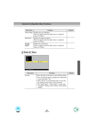 Page 5755 SYNC Mode Displays the sync attributes.
(Does not appear when the input source is composite 
video or S-Video.)-
Resolution Displays the input resolution.
(Does not appear when the input source is composite 
video or S-Video.)-
Refresh 
Rate
Displays the refresh rate.
(Does not appear when the input source is composite 
video or S-Video.)-
Reset All Menu
Sub-menuFunctionDefault
Execute Resets all items in all menus to their default settings.
 Press the [Enter] button to display the confirmation...