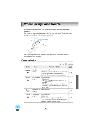 Page 6361
When Having Some Trouble
If you are having a problem with the projector, first check the projectors 
indicators.
The projector is provided with the following two indicators. These indicators 
alert you to problems with projector operation.
The following tables show what the indicators mean and how to remedy 
problems that they indicate.
Power Indicator
 : lit    : flashing
StatusCauseRemedy or StatusSee 
Page
Standby 
status(Not abnormal)
The power cable should only be disconnected 
when the projector...