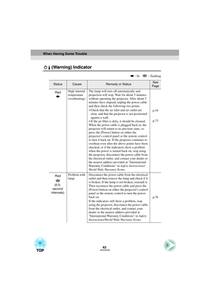 Page 6462
 (Warning) Indicator
 : lit    : flashing
StatusCauseRemedy or StatusSee 
Page
High internal 
temperature
(overheating)The lamp will turn off automatically and 
projection will stop. Wait for about 5 minutes 
without operating the projector. After about 5 
minutes have elapsed, unplug the power cable 
and then check the following two points.
 Check that the air inlet and air outlet are 
clear, and that the projector is not positioned 
against a wall.
 If the air filter is dirty, it should be...