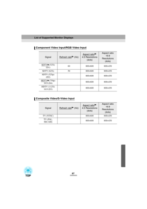 Page 8987
Component Video Input/RGB Video Input
SignalRefresh rate (Hz)
Aspect ratio 
4:3 Resolutions
(dots)Aspect ratio 
16:9
Resolutions
(dots)
SDTV
(525i)
(D1)60 800×
600 800×
450
SDTV (625i) 50 800×
600 800×
450
SDTV (525p)
(D2)800×
600 800×
450
HDTV
(750p) 
16:9 (D4)800×
600 800×
450
HDTV (1125i) 
16:9 (D3)800×
600 800×
450
Composite Video/S-Video Input
SignalRefresh rate (Hz)
Aspect ratio 
4:3 Resolutions
(dots)Aspect ratio 
16:9 
Resolutions
(dots)
TV (NTSC) 800×
600 800×
450
TV (PAL, 
SECAM)800×
600...