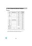 Page 8886
List of Supported Monitor Displays
* Connection is not possible if the equipment does not have a VGA output port.
It may be possible to project signals which are not listed in the above table. 
However, not all functions may be supportable with such signals.
Computer
SignalRefresh rate (Hz)Resolution 
(dots)Resolutions 
for resized 
display (dots)
PC98 640
×400 800×500
EGA 640
×350 800×438
VGA
60 640×480 800×600
VGACGA 640×
400 800×
500
VGAEGA 640×
350 800×
438
VGA text720×
400 800×
444
720×
350 800×...