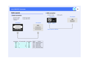 Page 9089
List of ESC/VP21 Commands List of ESC/VP21 CommandsCable Layouts
Serial connection•
•• •Connector shape : D-Sub 9 pin (male)•
•• •Projector input 
connector: Control (RS-232C)

 (PC serial cable) 
Signal Function
GND
5
5
GND
GND Signal wire ground
RD
2
3
TD
TD Transmit data
TD
3
2
RD
RD Receive data
DTR
4
6
DSR
DSR Data set ready
DSR
5
4
DTR
DTR Data terminal ready

USB connection•
•• •Connector shape : USB (type B)
 
(type B) (type A)*
* Can be used as a USB hub. 