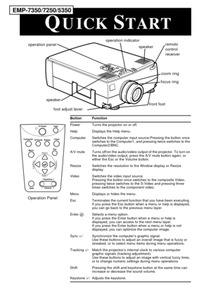 Page 3 
Button Function  
Power Turns the projector on or off.
Help Displays the Help menu.
Computer Switches the computer input source.Pressing the button once 
switches to the Computer1, and pressing twice switches to the 
Computer2/BNC.
A/V mute Turns off/on the audio/videio output of the projector. To turn on 
the audio/video output, press the A/V mute button again, or 
either the Esc or the Volume button.
Resize Switches the resolution to the Window display or Resize 
display.
Video Switches the video...