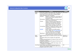 Page 5352
Using the Configuration Menu Functions
Using the Configuration Menu Functions
Color 
Mode
Corrects the vividness of the image colour. The settings can 
be saved separately for each type of source (computer or 
video source). You can select from six different quality 
settings depending on the surroundings. Dynamic : Brightness is emphasised, so that images are 
fresher and have greater modulation than in 
Presentation mode.
Presentation : Brightness is emphasised to produce images 
that are ideal...