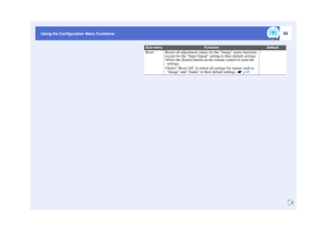 Page 5453
Using the Configuration Menu Functions
Using the Configuration Menu Functions
Reset
Resets all adjustment values for the Image menu functions 
except for the Input Signal setting to their default settings. Press the [Enter] button on the remote control to reset the  settings.
 Select Reset All to return all settings for menus such as  Image and Audio to  their default settings. 
 p.65
-
Sub-menu
Function
Default 