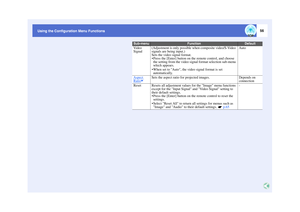 Page 5756
Using the Configuration Menu Functions
Using the Configuration Menu Functions
Vi d e o  
Signal
(Adjustment is only possible when composite video/S-Video 
signals are being input.)
Sets the video signal format.  Press the [Enter] button on the remote control, and choose  the setting from the video signal format selection sub-menu 
which appears.
 When set to Auto, the video signal format is set  automatically.
Auto
Aspect Ratio
Sets the aspect ratio for projected images.
Depends on 
connection...