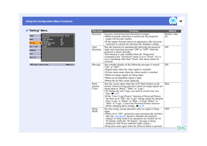 Page 5958
Using the Configuration Menu Functions
Using the Configuration Menu Functions
Setting Menu
Sub-menu
Function
Default
Keystone
Corrects vertical keystone distortion in images. When keystone correction is carried out, the projected  image will become smaller.
 If the images become uneven in appearance after keystone  correction is carried out, decrease the sharpness setting.
Median value 
(0)
Auto 
Keystone
Sets the function for automatically detecting the projector 
angle and correcting keystone ON...