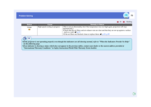 Page 7473
Problem Solving
High-speed cooling in progress
(This is not an abnormality, but if the temperature rises too high again, projection will stop 
automatically.)  Check that the air filters and air exhaust vent are clear and that they are not up against a surface  such as a wall.    p.15
 If the air filters are blocked, clean or replace them.    p.83, p.89  : lit    : flashing
Status
Cause
Remedy or Status
OrangeTIP
 If the projector is not operating properly even though the indi
cators are all...