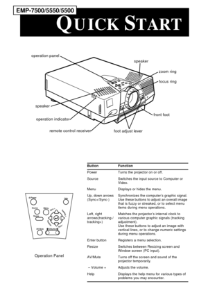 Page 5 
Button Function  
Power Turns the projector on or off.
Source Switches the input source to Computer or 
Video.
Menu Displays or hides the menu.
Up, down arrows 
(Sync+/Sync-)Synchronizes the computer’s graphic signal.
Use these buttons to adjust an overall image 
that is fuzzy or streaked, or to select menu 
items during menu operations.
Left, right 
arrows(tracking-/ 
tracking+)Matches the projector’s internal clock to 
various computer graphic signals (tracking 
adjustment).
Use these buttons to...