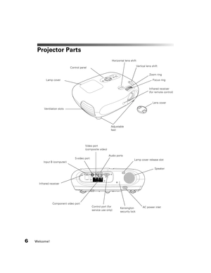 Page 66Welcome!
Projector Parts
Control panel
Infrared receiver
(for remote control)
Ventilation slotsLens coverFocus ring  Zoom ring
Adjustable 
feet
Speaker S-video portVideo port 
(composite video)
Input B (computer)
Component video port
AC power inlet Infrared receiverAudio ports
Control port (for 
service use only)Vertical lens shift Horizontal lens shift
Kensington 
security lock
Lamp cover release slot
Lamp cover 