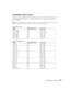 Page 41Specifications and Notices41 Compatible Video Formats
The projector supports digital video (SDTV, HDTV), analog TV (NTSC, PAL, SECAM), and various 
monitor display formats. Images are automatically resized, if necessary, to display in the projector’s 
native resolution.
Note: To project images from a computer, set the computer’s video card at a refresh rate (vertical 
frequency) compatible with the projector; see below for compatible formats.
Digital video formats
Mode Refresh Rate (Hz) Resolution
HDTV...