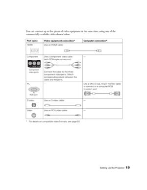 Page 19Setting Up the Projector19
You can connect up to five pieces of video equipment at the same time, using any of the 
commercially available cables shown below:
* For details on compatible video formats, see page 63. Port name Video equipment connection* Computer connection*
HDMI Use an HDMI cable:
Component  Use a component video cable
(with RCA-style connectors):
Connect the cable to the three 
component video ports. Match 
corresponding colors between the 
cable and the ports. —
PC — Use a Mini D-sub,...