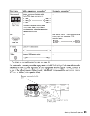 Page 19Setting Up the Projector19
* For details on compatible video formats, see page 63. 
For best results, connect your video equipment to the HDMI1 (High-Definition Multimedia 
Interface) or HDMI2 port, if possible. If your equipment doesn’t support HDMI, connect it 
to one of the following ports (highest quality listed first): Component (for component video), 
S-Video, or Video (for composite video). 
Component  Use a component video cable
(with RCA-style connectors):
Connect the cable to the three...