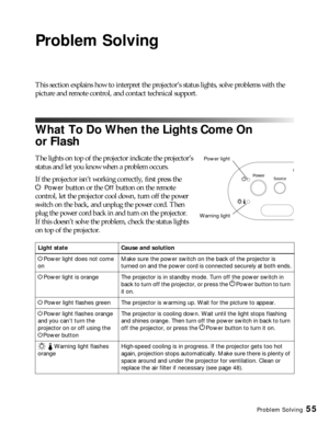 Page 55Problem Solving55
Problem Solving
This section explains how to interpret the projector’s status lights, solve problems with the 
picture and remote control, and contact technical support.
What To Do When the Lights Come On 
or Flash
The lights on top of the projector indicate the projector’s 
status and let you know when a problem occurs.
If the projector isn’t working correctly, first press the 
P
Power button or the Off button on the remote 
control, let the projector cool down, turn off the power...