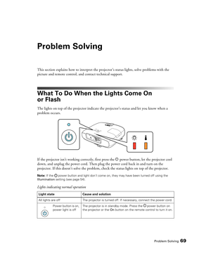 Page 69Problem Solving69
Problem Solving
This section explains how to interpret the projector’s status lights, solve problems with the 
picture and remote control, and contact technical support.
What To Do When the Lights Come On 
or Flash
The lights on top of the projector indicate the projector’s status and let you know when a 
problem occurs.
If the projector isn’t working correctly, first press the Ppower button, let the projector cool 
down, and unplug the power cord. Then plug the power cord back in and...