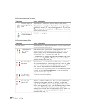 Page 7070Problem SolvingPower button is on, 
power light flashes 
blueThe projector is warming up. Wait for the picture to appear.
The projector is cooling down. Wait until the power light stops 
flashing and remains off. Then unplug the projector, or press the 
Ppower button on the projector or the On button on the remote 
control to turn it back on.
Power button and 
power light are onProjection is in progress.
Lights indicating a problem
Light state Cause and solution
All lights are off The projector is not...