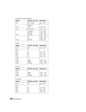 Page 8282Specifications
Analog RGB (computer display)
HDMI 
3D mode
WirelessHD
Signal Refresh rate (Hz) Resolution
VGA 60/72/75/85 640 × 480
SVGA56/60/72/
75/85 800 × 600
XGA 60/70/75/85 1024 × 768
SXGA70/75/85
60/75/85
60/75/851152 × 864
1280 × 960
1280 × 1024
WXGA 60
60
60/75/851280 × 768
1360 × 768
1280 × 800
Signal Refresh rate (Hz) Resolution
VGA 60 640 × 480
SDTV
480i
576i
480p
576p60
50
60
50720 × 480
720 × 576
720 × 480
720 × 576
HDTV
720p
1080i
1080p50/60
50/60
24/50/601280 × 720
1920 × 1080
1920 ×...