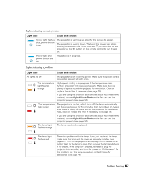 Page 67Problem Solving67
Power light flashes 
blue, power button 
is onThe projector is warming up. Wait for the picture to appear.
The projector is cooling down. Wait until the power light stops 
flashing and remains off. Then press the 
Ppower button on the 
projector or the On button on the remote control to turn it back 
on.
Power light and 
power button are 
onProjection is in progress.
Lights indicating a problem
Light state Cause and solution
All lights are off The projector is not receiving power. Make...