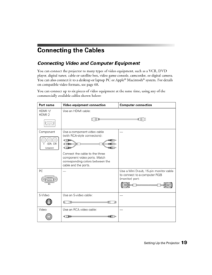 Page 19
Setting Up the Projector19
Connecting the Cables
Connecting Video and Computer Equipment
You can connect the projector to many types  of video equipment, such as a VCR, DVD 
player, digital tuner, cable or satellite box, vi deo game console, camcorder, or digital camera. 
You can also connect it to a desktop or laptop PC or Apple
® Macintosh® system. For details 
on compatible video formats, see page 68.
You can connect up to six pieces of video equipment at the same time, using any of the 
commercially...