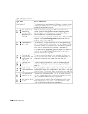 Page 58
58Problem Solving
Lights indicating a problem
Light state Cause and solution
All  lights  are  off The projector is not receiving power. Make sure the power switch on the back of the projector is turned on and the power cord is 
connected securely at both ends.
The temperature 
light flashes 
orange and the  power icon is 
flashing High-speed cooling is in progress. If the temperature rises 
further, projection will stop au
tomatically. Make sure there is 
plenty of space around the projector for...