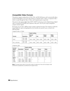 Page 68
68Specifications
Compatible Video Formats
The projector supports analog video in NTSC, PAL, and SECAM formats, and it automatically adjusts 
to the incoming signal. It can receive these format s as composite video, S-video, or component video—
which it accepts through the Video, S-Video, and Component ports, respectively.
The projector also supports digita l video (SDTV, HDTV) and various monitor display formats. Digital 
video is accepted by the HDMI and Component  video ports. The PC port accepts...