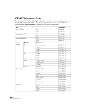 Page 70
70Specifications
ESC/VP21 Command Codes
You can use an AV controller with a 9-pin null modem serial cable to control the projector. You can 
download the complete  ESC/VP 21 Communication Manual  for home theater projectors from the 
Epson website at  epson.com/support . Following are some of the available codes:
Item Command
Power ON/OFF ON PWR ON OFF PWR OFF
A/V Mute ON/O FF ON MUTE ON
OFF MUTE OFF
A/V Mute selection Black MSEL 00
Blue MSEL 01
Source 
change Terminal Signal name
Component Component...