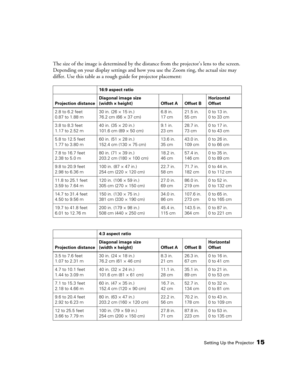 Page 15
Setting Up the Projector15
The size of the image is determined by the distance from the projector’s lens to the screen. 
Depending on your display settings and how you use the Zoom ring, the actual size may 
differ. Use this table as a rough guide for projector placement: 
16:9 aspect ratio
Projection distance Diagonal image size 
(width × height) Offset A Offset B Horizontal 
Offset
2.8 to 6.2 feet
0.87 to 1.88 m 30 in. (26 × 15 in.)
76.2 cm (66 × 37 cm) 6.8 in.
17 cm21.5 in.
55 cm0 to 13 in.
0 to 33...